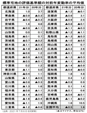 2021年分路線価