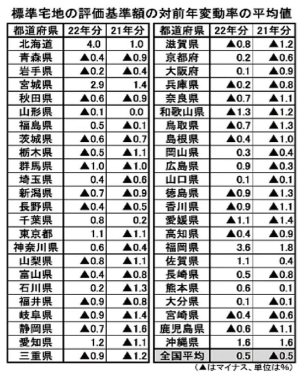 2022年分路線価