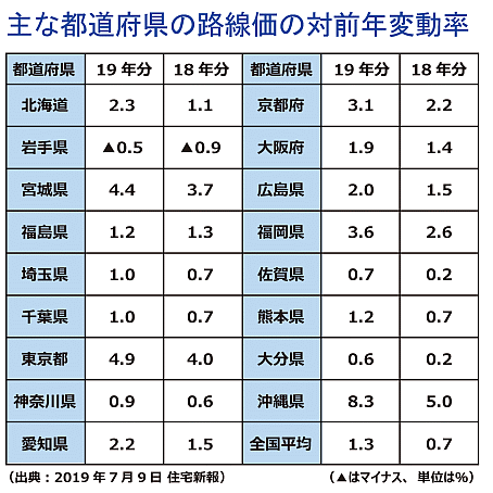 2019年分路線価