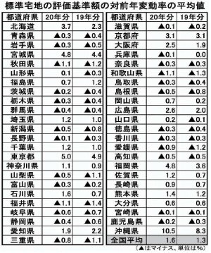 2020年分路線価