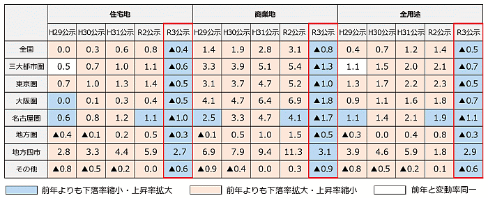 令和３年公示地価の傾向